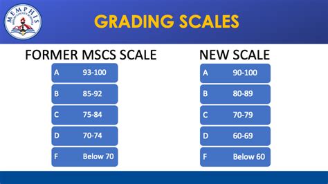 Grade Chart