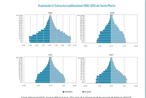 DEMOGRAFÍA DE LA CIUDAD DE SANTA MARTA ANÁLISIS DEMOGRÁFICO