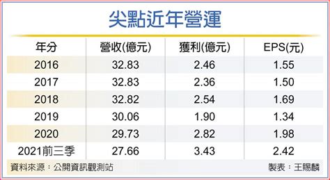 尖點擁三利多 2022營運更優 上市櫃 旺得富理財網