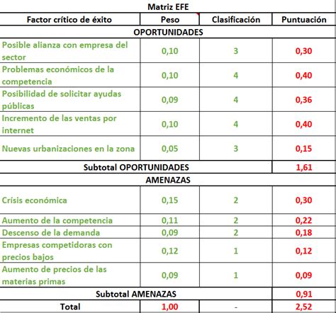 Matrices Efi Y Efe Calidad Y Adr