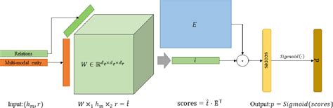 Figure 1 From Enhanced Multi Modal Knowledge Graphs Representation