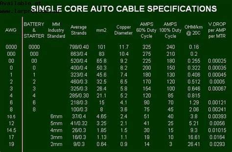 Car wire gauge chart - zonesjery