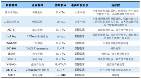 全球首款il 17靶向药获批，两款销售额破20亿美元 知乎