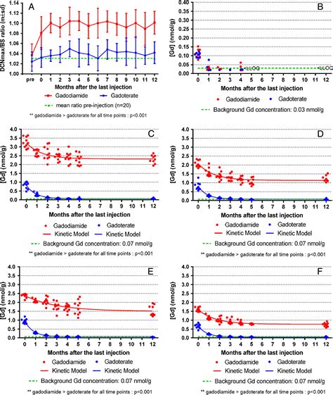 One Year Retention Of Gadolinium In The Brain Comparison Of