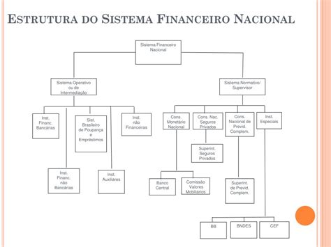 Ppt Sistema Financeiro Nacional Powerpoint Presentation Free