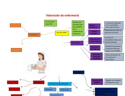 La Importancia Del Cuidado De Enfermeria Mindmeister Mapa Mental The