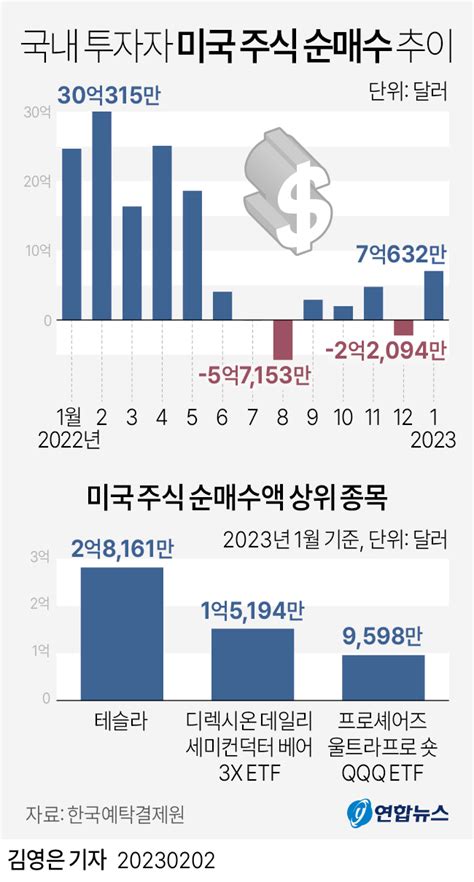 그래픽 국내 투자자 미국 주식 순매수 추이 연합뉴스