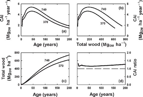 Growth Response Expressed As Current Annual Increment CAI To A