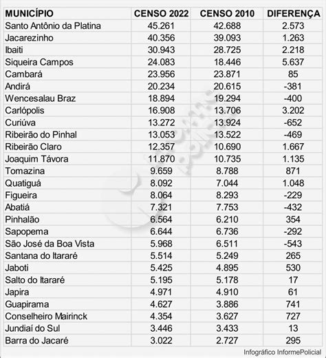 A Voz de Ibaiti e Região IBAITI Censo aponta cidades maiores