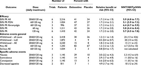 Summary Of Efficacy And Adverse Event Outcomes In Duloxetine Trials