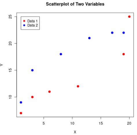 How To Create A Scatterplot In R With Multiple Variables