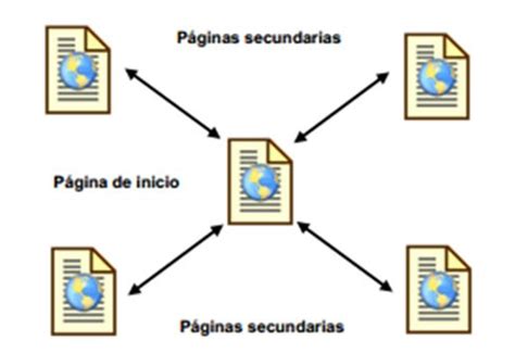 Introducci N Al Dise O Web Tipos De Navegaci N Y Su Estructura