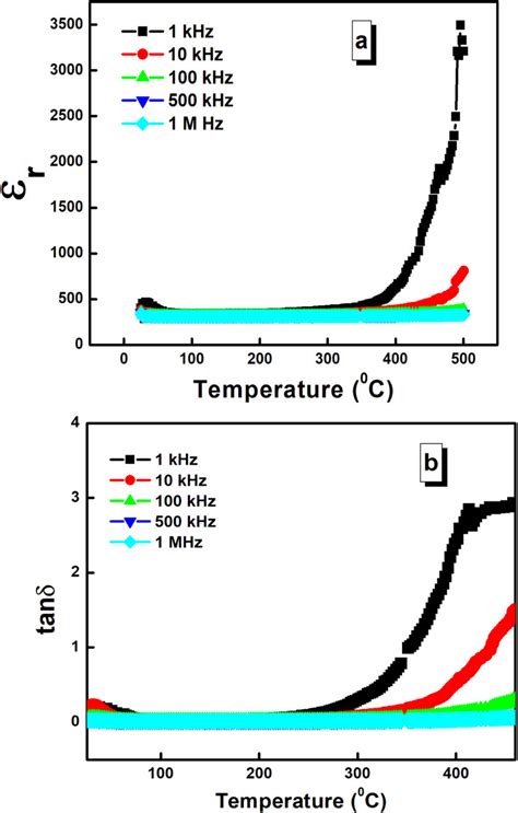 Temperature Dependent A Dielectric Constant εr And B Dielectric