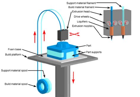 Schematic Of Fused Deposition Modelling Fdm 12 Many Materials With Download Scientific