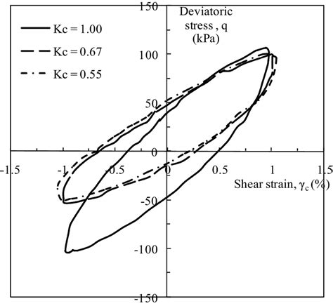 Typical Hysteretic Stress Strain Loops As Obtained From Cyclic Triaxial