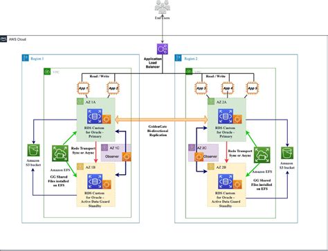 Implement Multi Master Replication With RDS Custom For Oracle Part 2