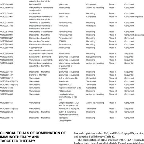 Clinical Trials Of Combination Of Mapk Pathway Targeted Therapy And Download Scientific Diagram