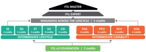 Itil Certifications Foundation To Master Infotec