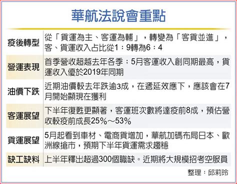 華航客貨並重 疫後展望高飛 上市櫃 旺得富理財網