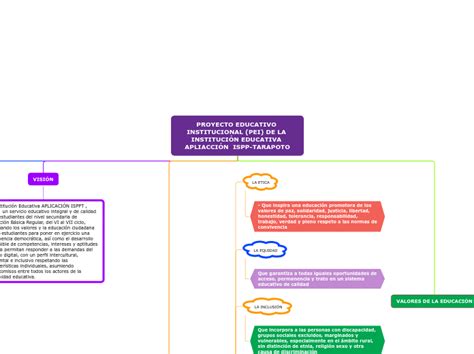 PROYECTO EDUCATIVO INSTITUCIONAL PEI DE Mind Map