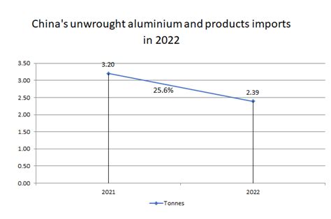 Chinas Aluminium Imports Record Slump In On Sluggish