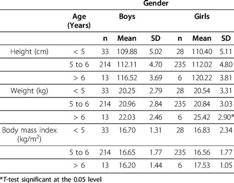 Bmi Chart According To Age And Height Aljism Blog