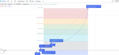 Theta Network Theta Price Prediction 202420252030