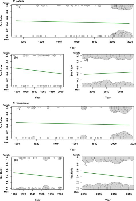 Logistic Regressions Of Sex Ratio For E Pallida And E Marmorata