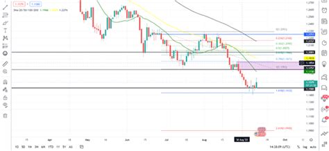 British Pound Gbp Forecast Sterling Rally Provides Short Term Relief