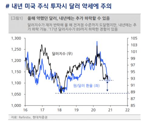 “내년 미국 주식 투자시 달러 약세 주의해야” 현대차증권 이투데이