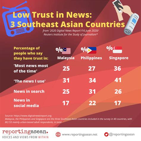 Southeast Asia News Interest High Trust In Media Low Reporting Asean Voices And Views From