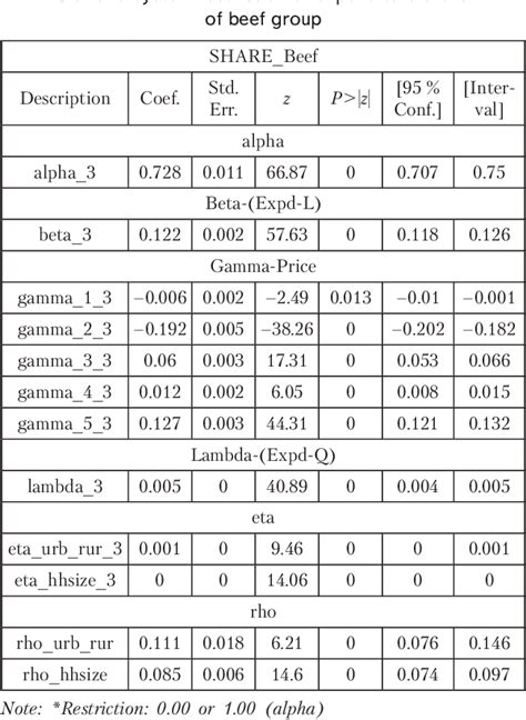 Table 3 From Implementation Of Demand System Restrictions And Accuracy