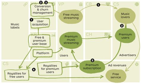 Spotify Business Model