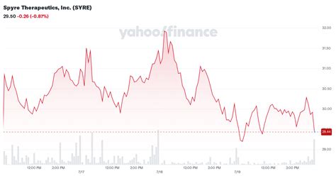 spyre therapeutics  syre stock price news quote history