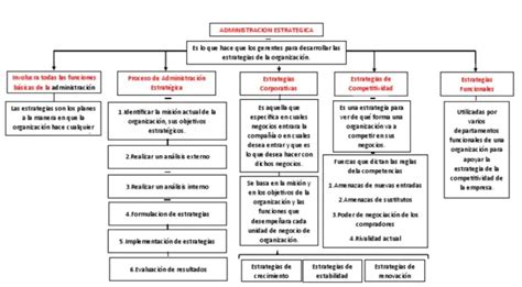 Mapa Conceptual De La Administraci N Estrat Gica Mapas Conceptuales