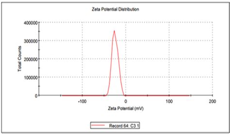 Zeta potential of the optimized caffeine NLC formula (C3) | Download ...