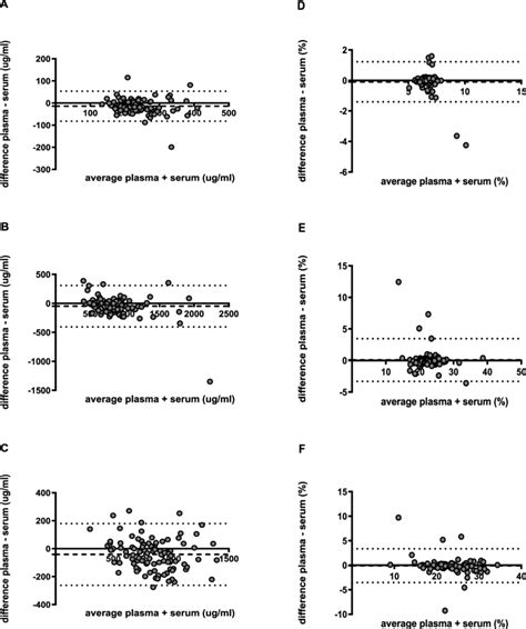 Bland Altman Plot Of Differences In Major Fatty Acids Between 98