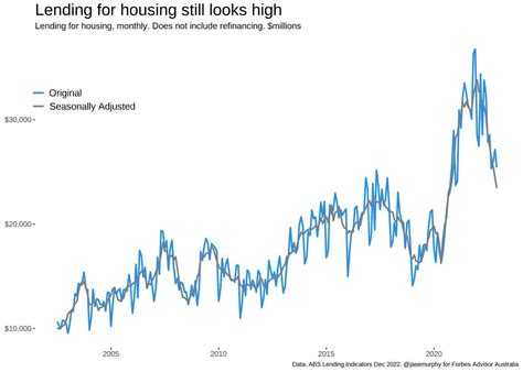 Australian Property Prices Are Falling But Housing Is Still Expensive