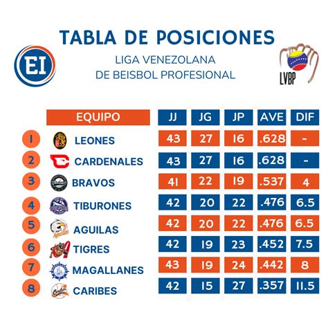 As Van Los Ocho Equipos En La Lvbp Resultados Del Dic