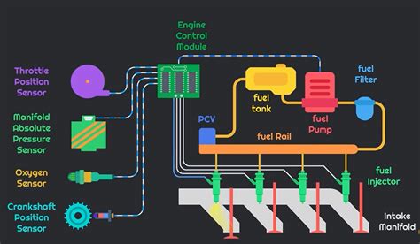 Mpfi Systems What Is A Multi Point Injection System By Manish Naik Medium