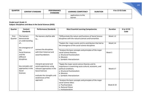 Most Essential Learning Competencies In Diss Ppt