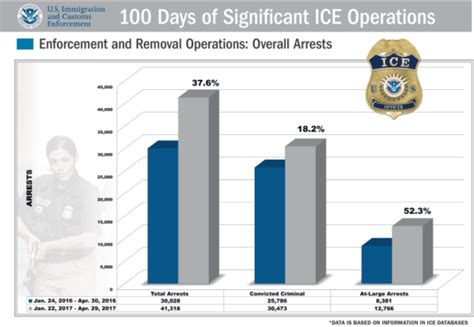 Ice Ero Immigration Arrests Climb Nearly 40 Percent American Renaissance