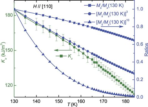 The Anisotropy Constant K U Left Axis And The Ratios Of M Sm