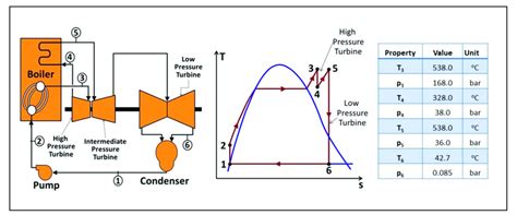 Ideal Rankine cycle with reheating. | Download Scientific Diagram