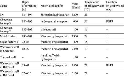 Water wells and their parameters on the study area | Download Table