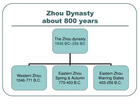 Ppt Zhou Dynasty About 800 Years Powerpoint Presentation Free