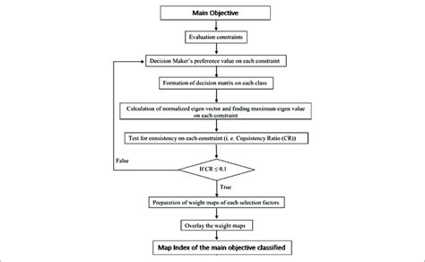 Conceptual Flowchart Of The Ahp Source Prepared By The Authors Download Scientific Diagram