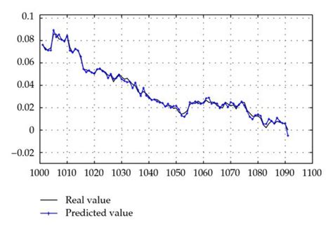 Predicted result of Shenzhen component index (1000 fitting data ...