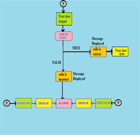 Importance Of Home Alarm System Based On Labview Software