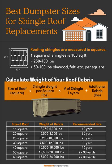 Best Dumpster Sizes For Shingle Roof Replacements Hometown Dumpster